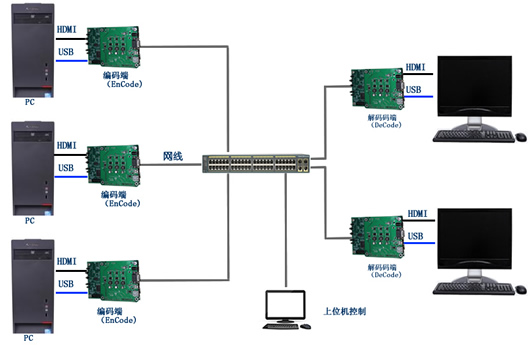 分布式KVM编解码