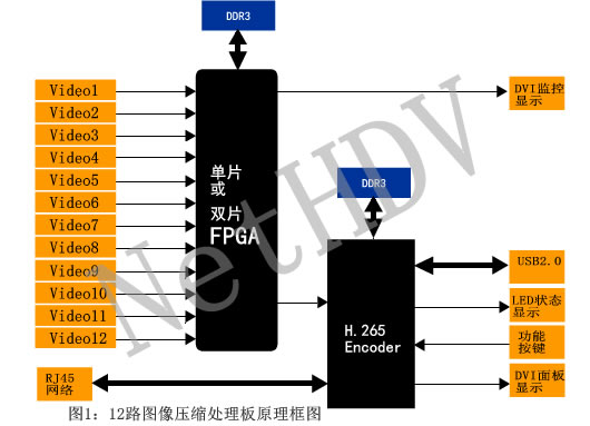 12路图像H.265压缩传输板设计原理图