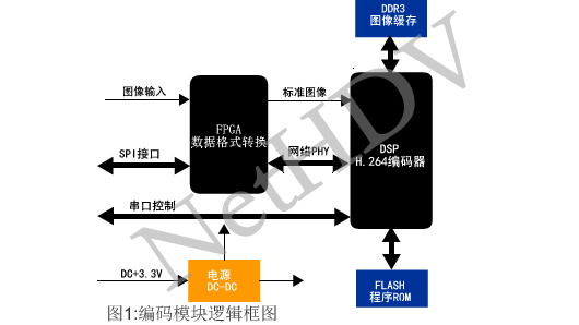 5x5编码模块设计方案