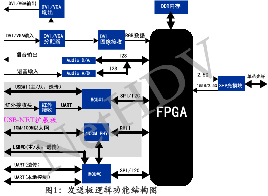 多业务光端机逻辑功能图