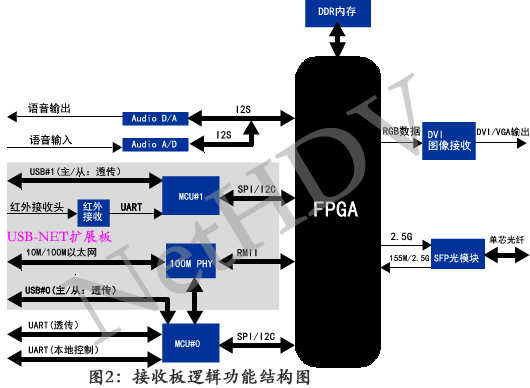 多业务光端机逻辑功能图