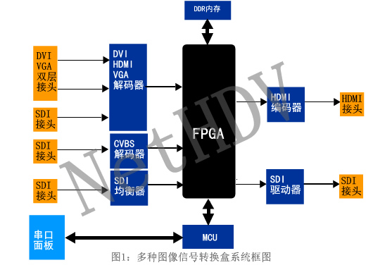 无人机低延时编码端设计原理图